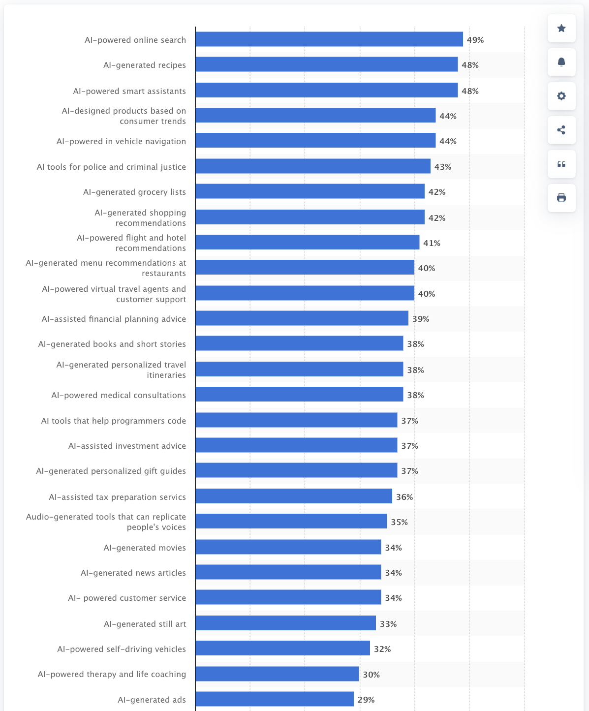 most wanted ai powered features search ads study statistics 2023