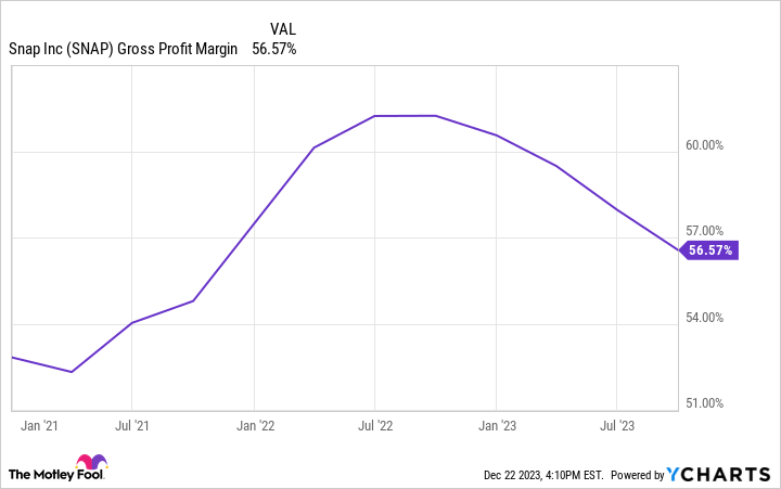 SNAP Gross Profit Margin Chart
