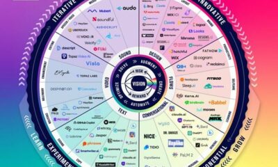 An Overview of the Evolving Generative AI Landscape [Infographic]