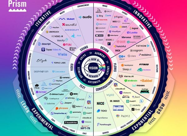 An Overview of the Evolving Generative AI Landscape [Infographic]