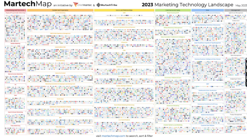 AI driving an exponential increase in marketing technology solutions