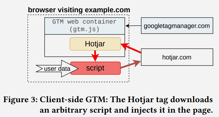 Google Tag Manager script injection