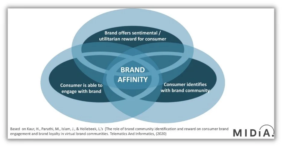 Brand community -venn diagram of brand affinity 