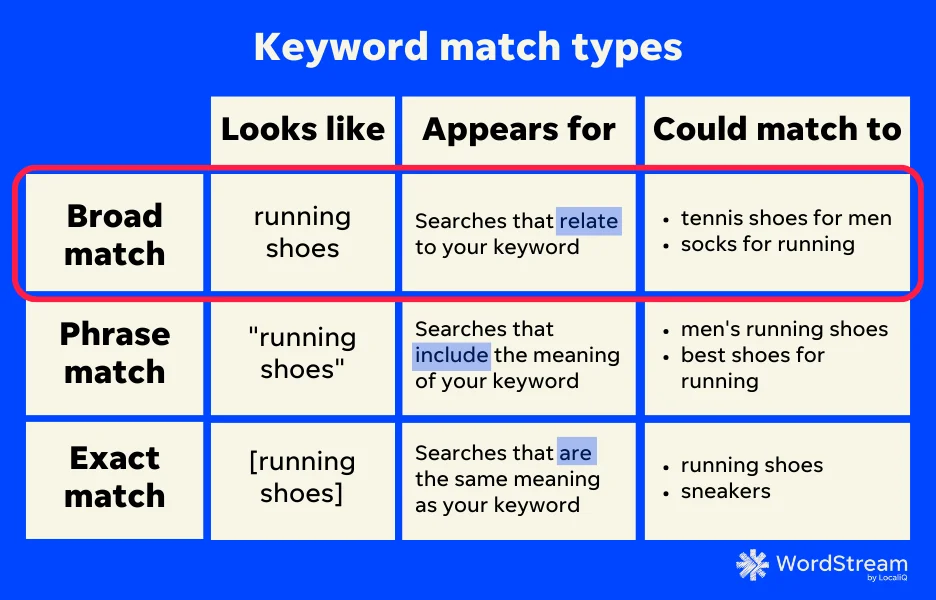 keyword match types with broad match highlighted