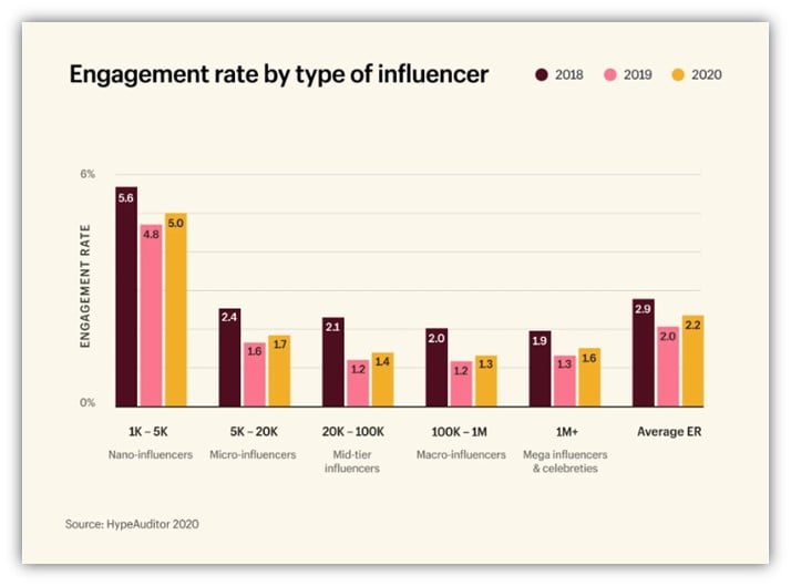 facebook ads trends - influencer engagement chart by type screenshot