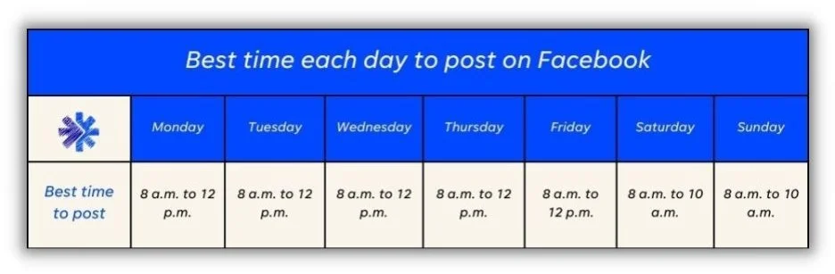 Best time to post on soical media - chart showing the best time each day to post on Facebook.