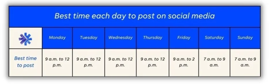 Best time to post on soical media - chart showing the best time each day to post on social media.