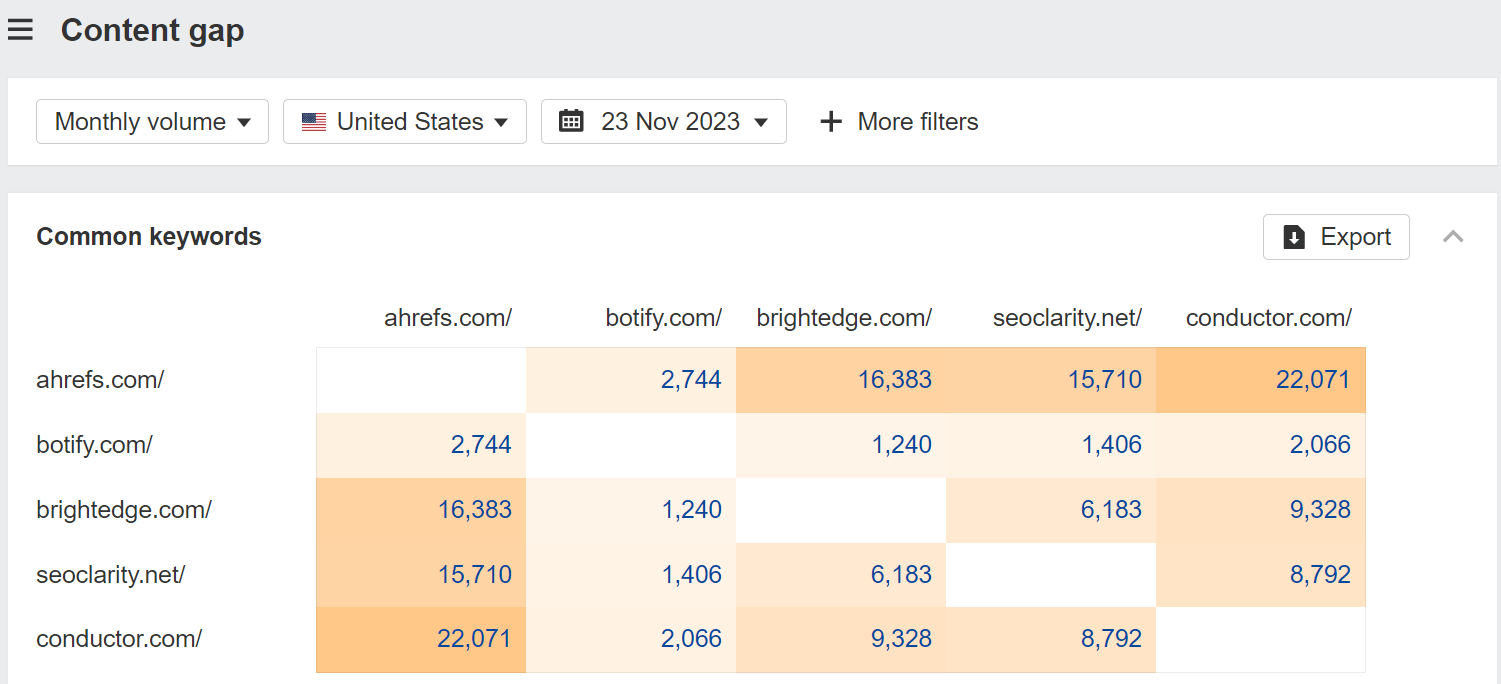 The Content Gap report in Ahrefs' Competitive Analysis tool