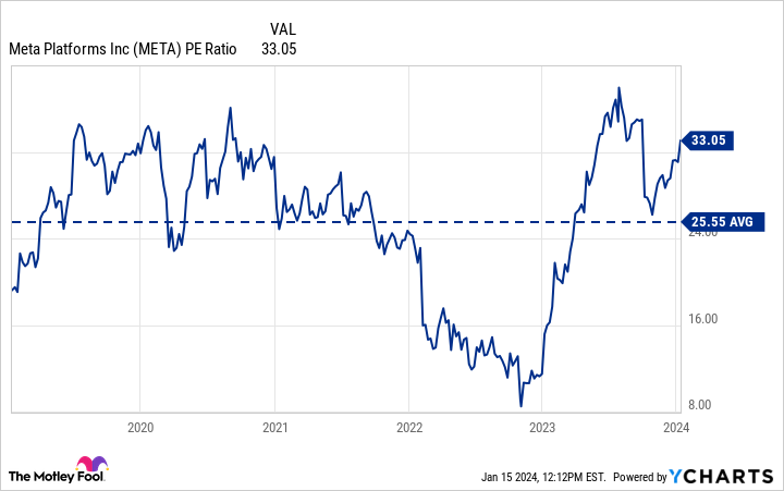 META PE Ratio Chart