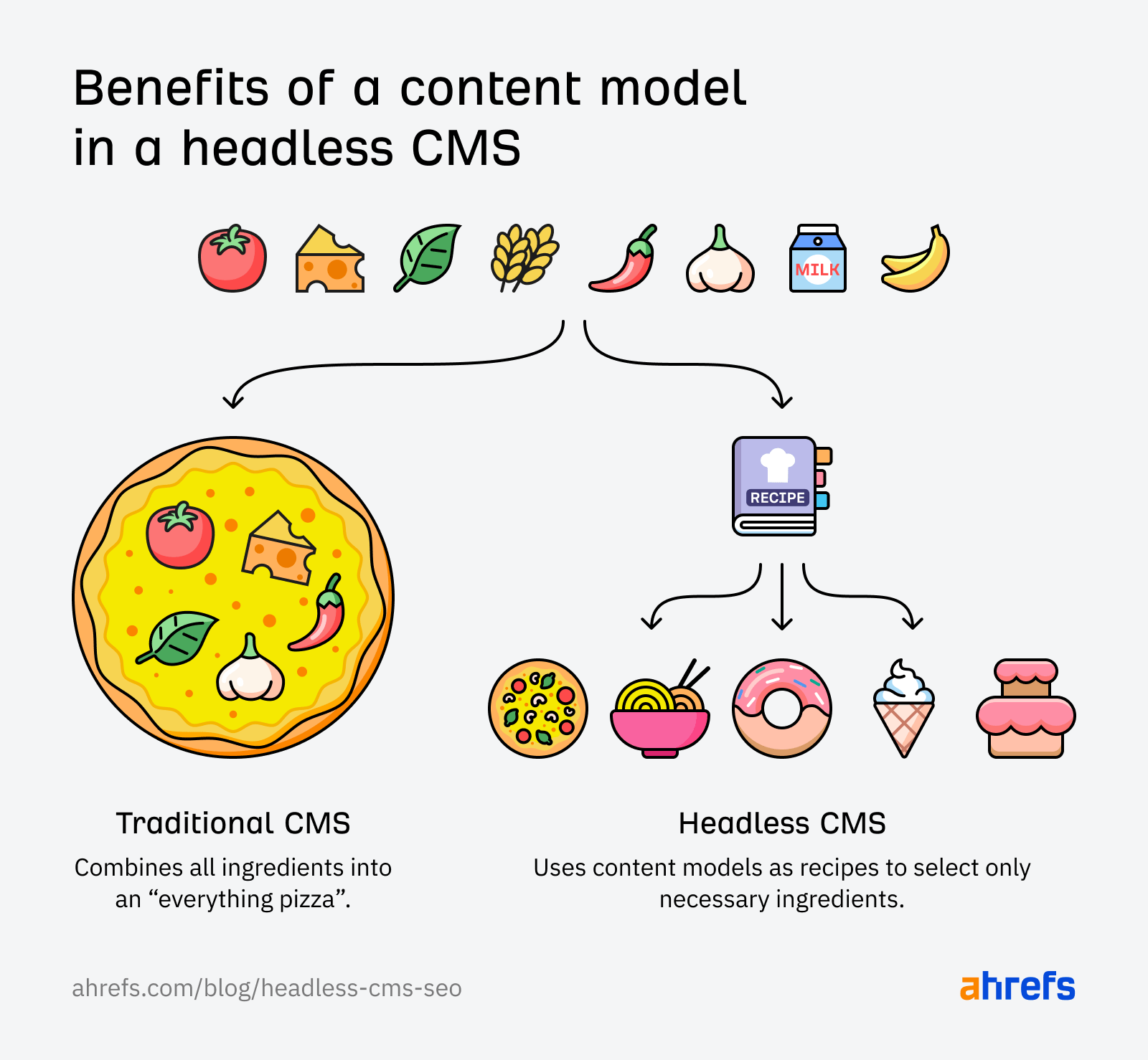 Traditional CMS vs headless CMS benefits