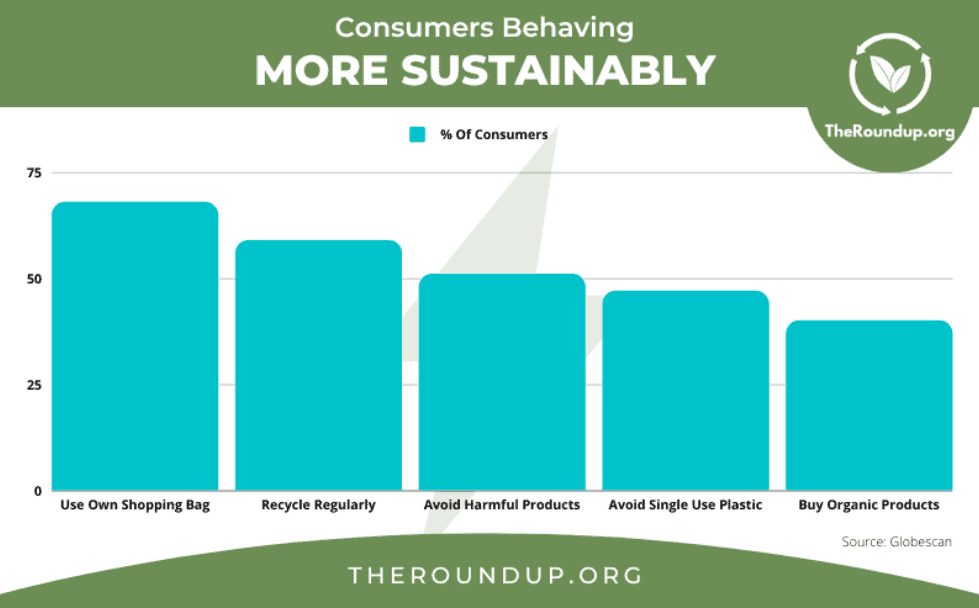 Consumers behaving more sustainably infographic