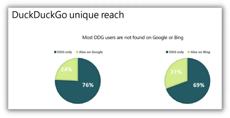 chart showing duckduckgo reach