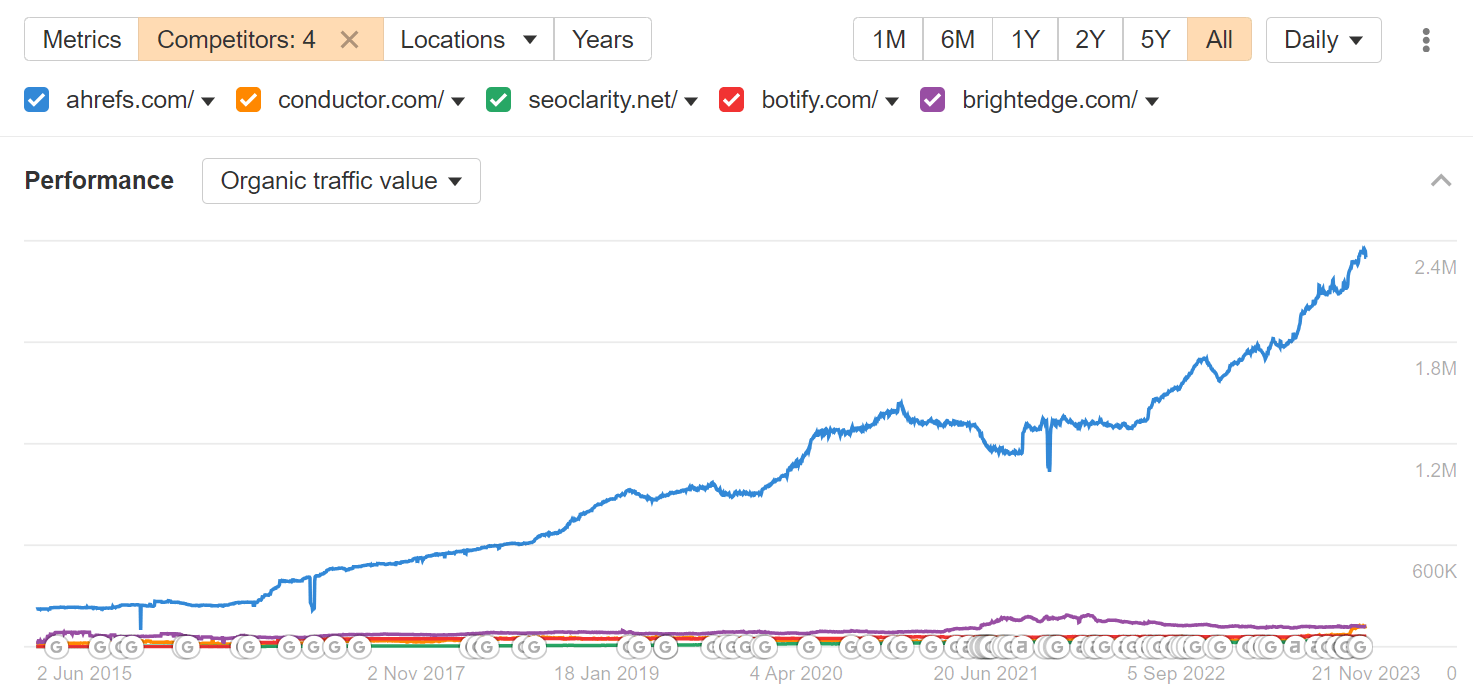 Comparison of SEO metrics against competitor websites, via the Overview report in Ahrefs' Site Explorer