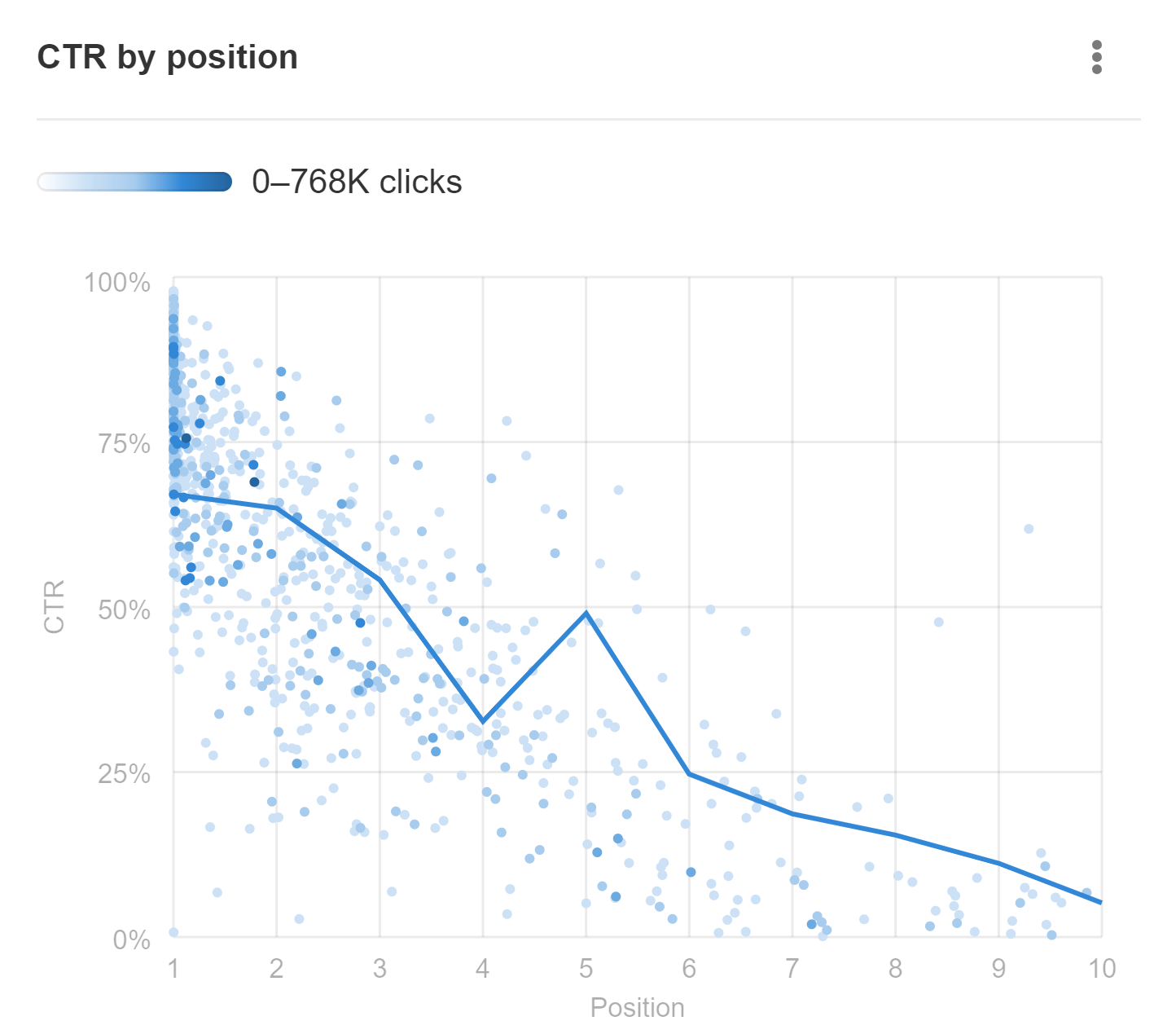 Custom CTR curve based on GSC data
