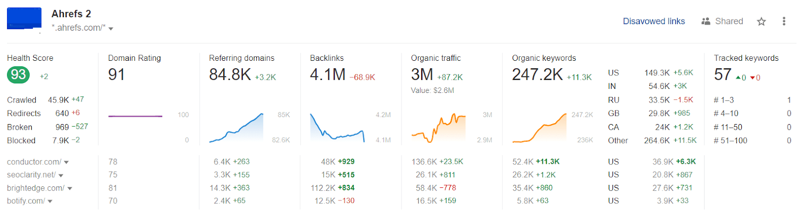 Competitor SEO scorecard, via the Dashboard in Ahrefs' Site Explorer