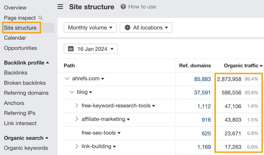 Example of Ahrefs' Site Structure report showcasing website segments with the most organic traffic