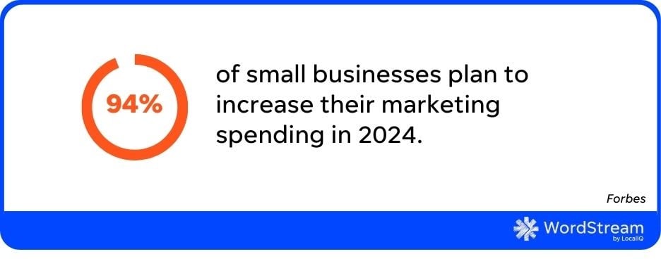 digital marketing statistics - callout of small business digital spending plans for 2024