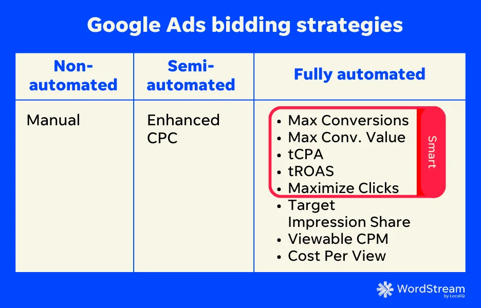 google ads trends - smart bidding strategies