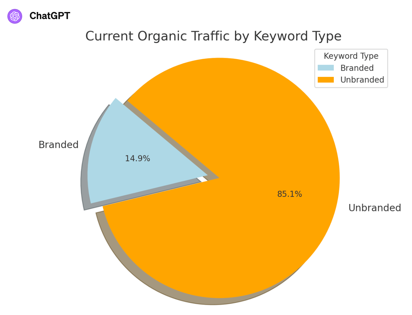 Generated pie chart for branded vs unbranded keywords