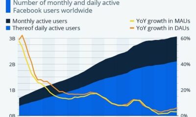 Facebook Continues to Add Users After 20 Years of Existence