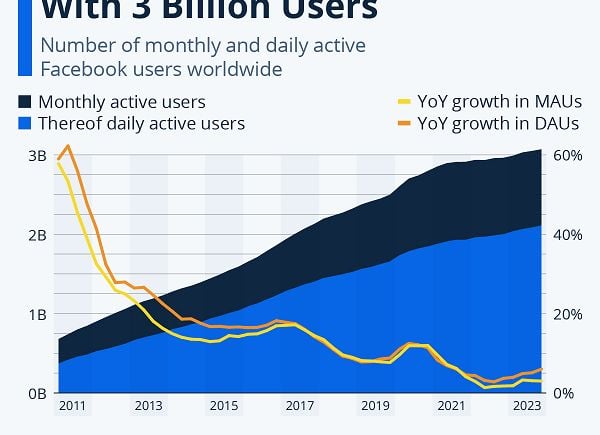 Facebook Continues to Add Users After 20 Years of Existence