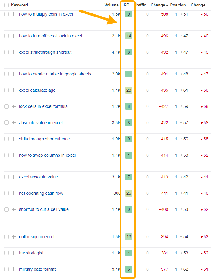 List of keyword rankings and their low keyword difficulty.
