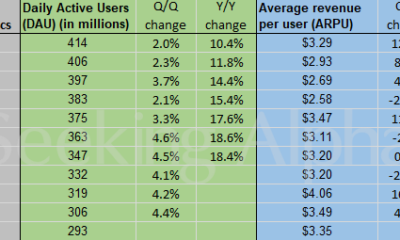 Snap in charts: DAU growth slows, while ARPU dips from last year (NYSE:SNAP)