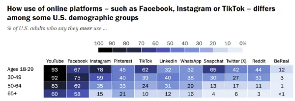 Pew Research social media use