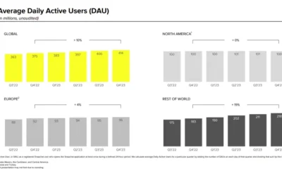 Snapchat Adds More Users, Posts Lower Than Expected Revenue in Q4