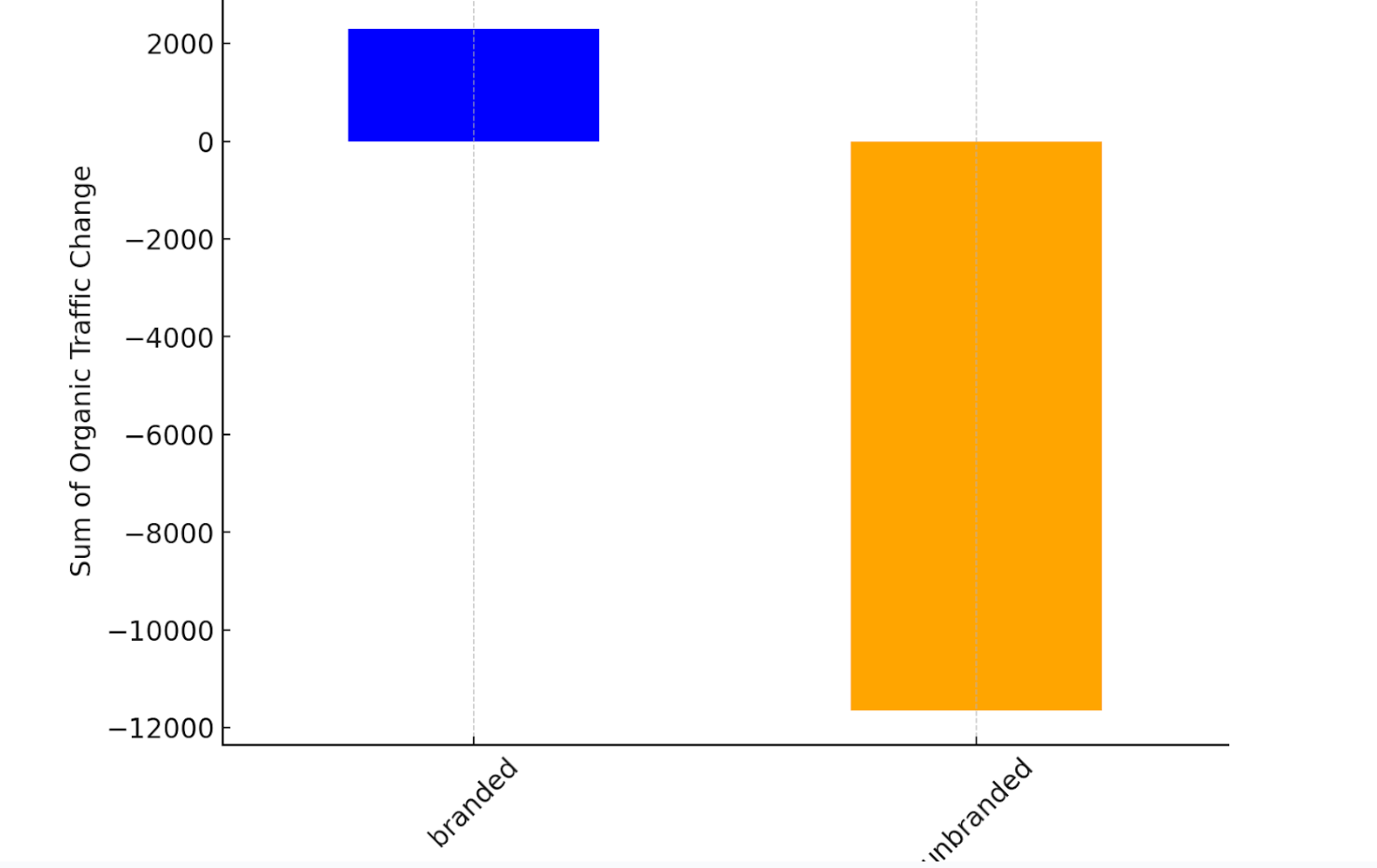 Change in traffic for branded and unbranded terms