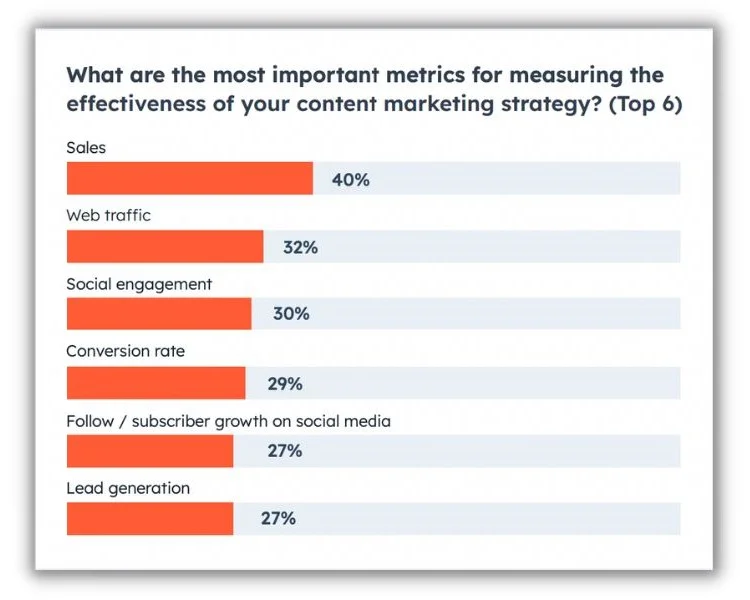 conversion rate optimization -graph of success indicators for content marketing