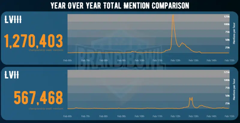 Super Bowl Social Media Mentions