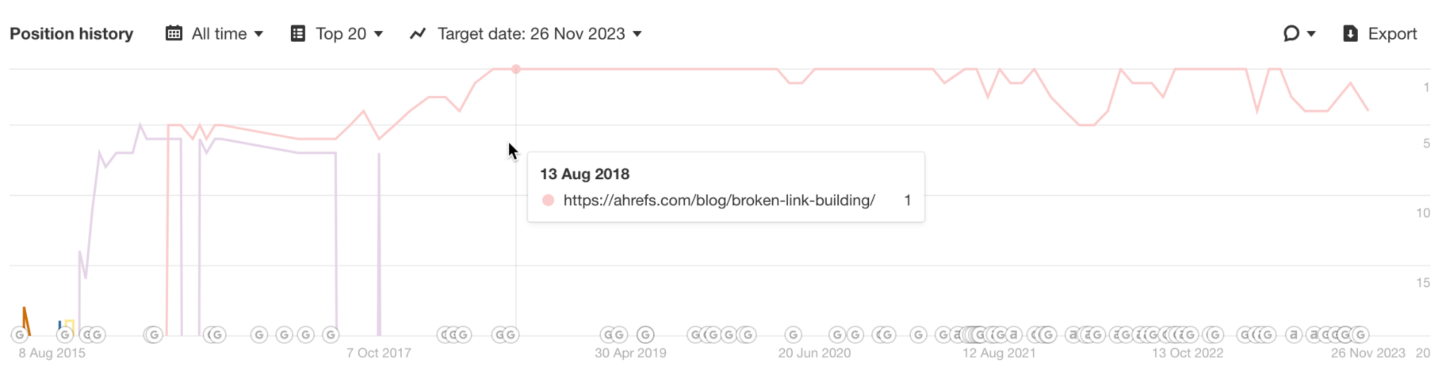 Position history for "broken link building" - after consolidating. 