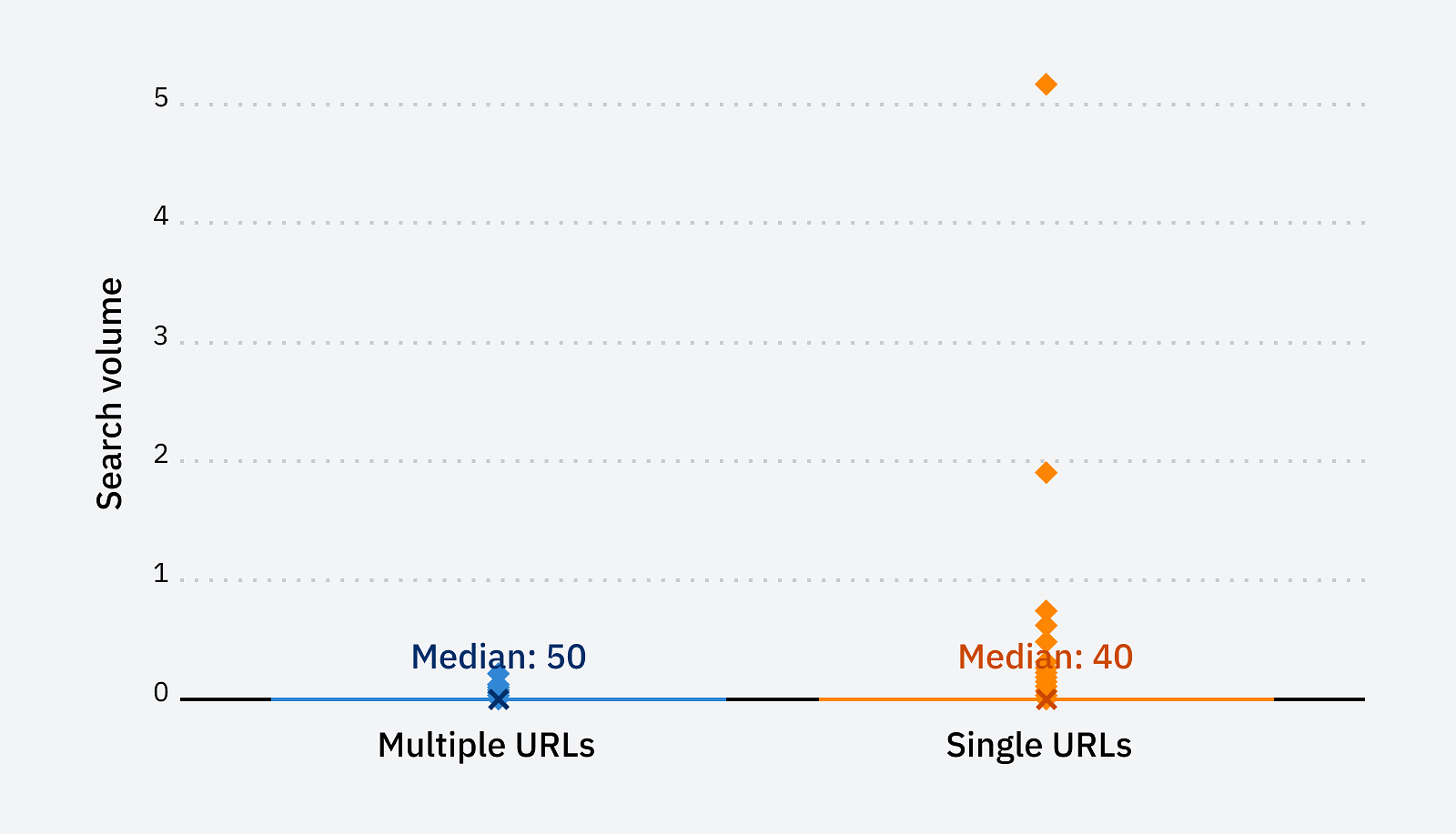 Distribution of keyword volumes and median for single rankings and multiple rankings. 