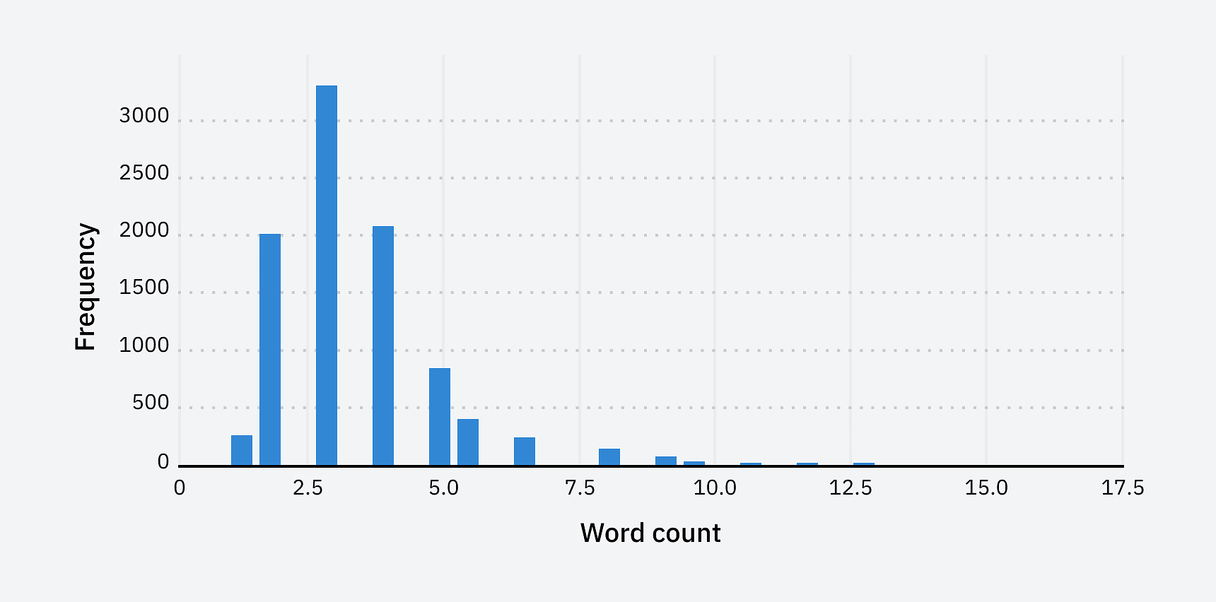 Word count histogram for multiple rankings. 