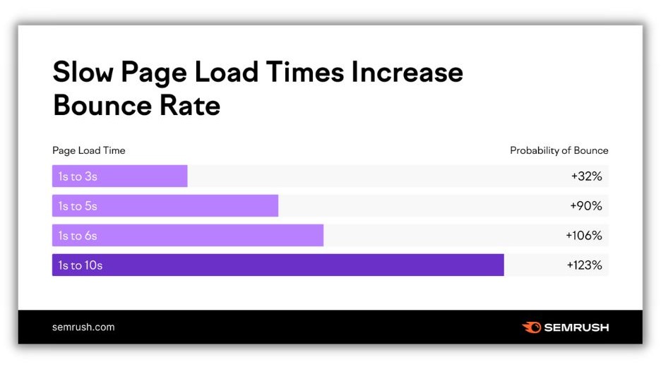 SEO update- graph showing effect of slow page speed.