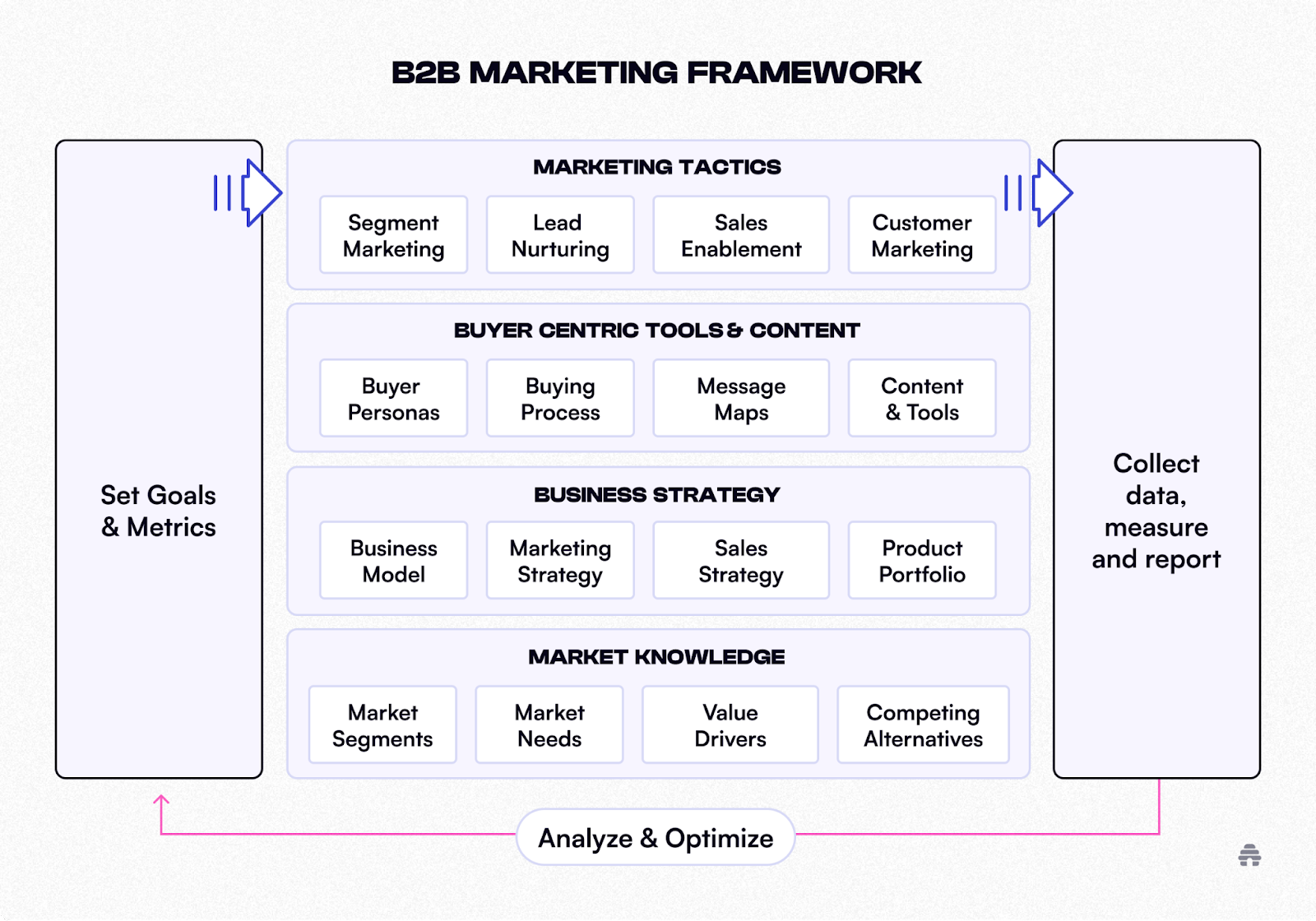 B2B Marketing 101: A 10-Step Blueprint To Skyrocket Your Business