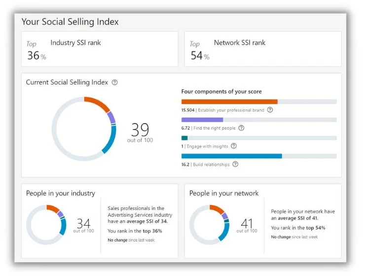 Social selling - LinkedIn SSI dashboard