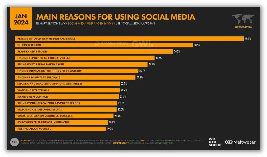 Social selling - Graphic showing the reasons people use social media