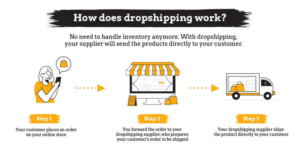How does dropshipping work - Infographic