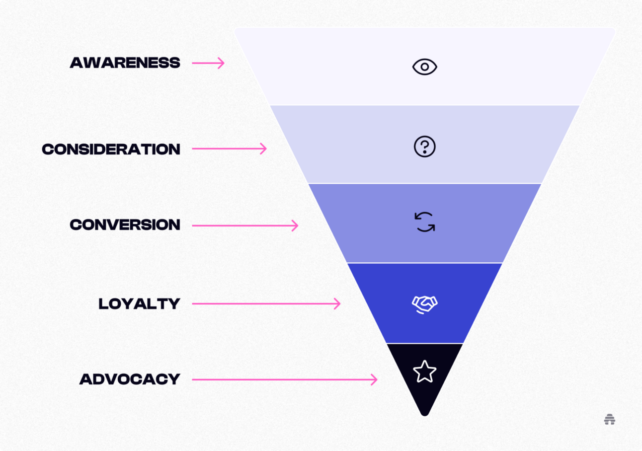 Navigating the Art of Funnel Building: Essential Strategies for Marketers