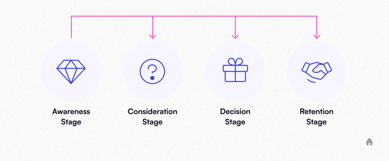 Navigating the Art of Funnel Building: Essential Strategies for Marketers