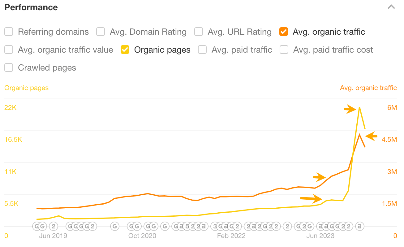 Organic performance graph in Ahrefs.