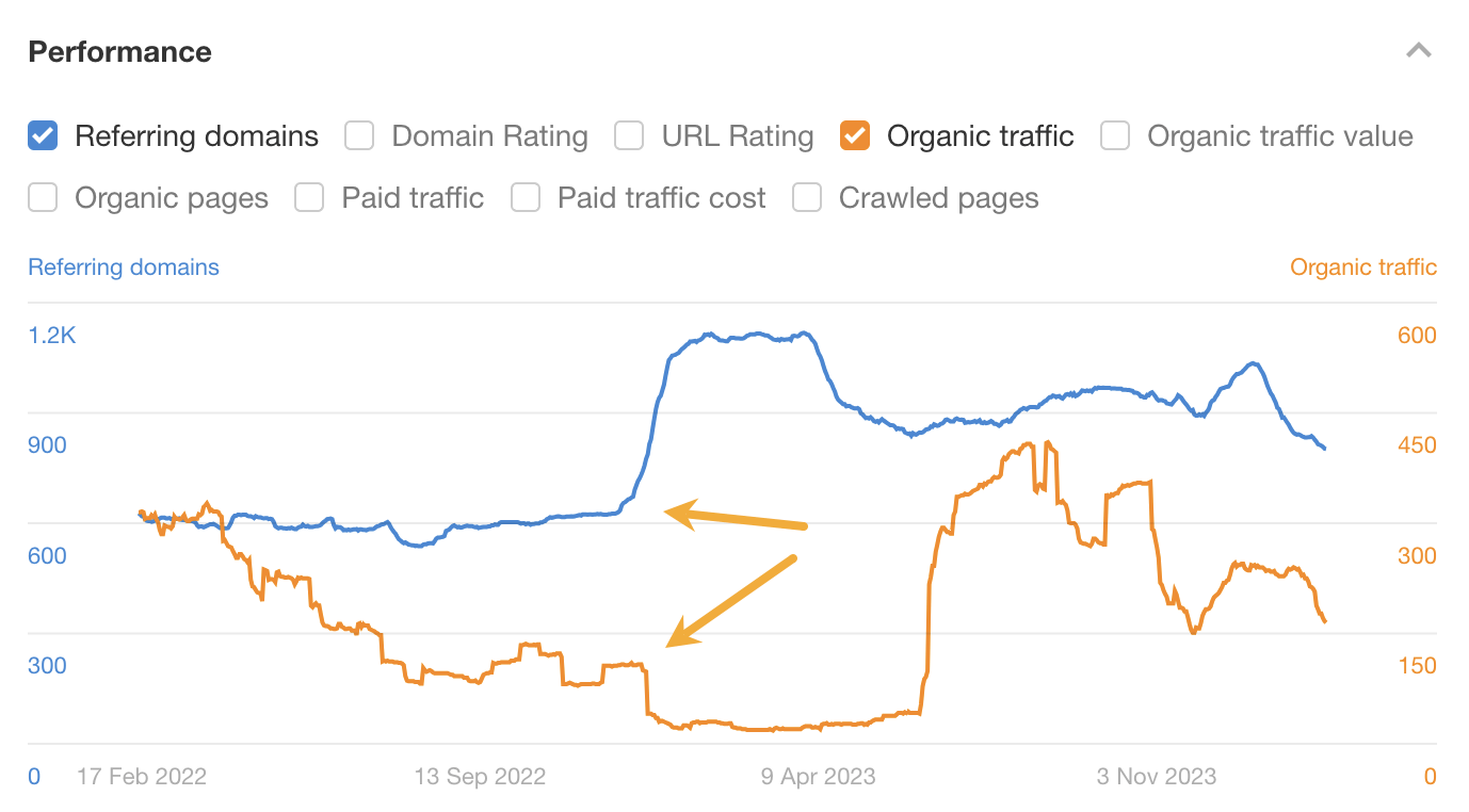 Site with traffic drop coinciding with an influx of backlinks