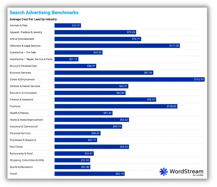 google ads cost per lead benchmarks from wordstream