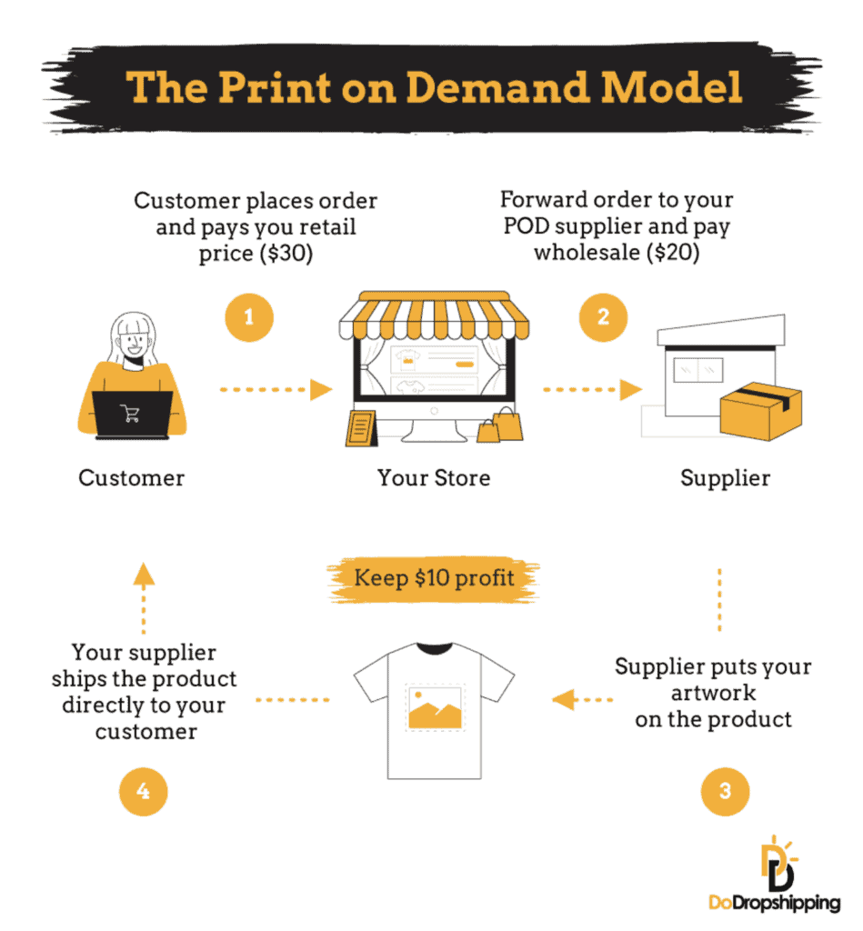 The print on demand model explained in simple steps