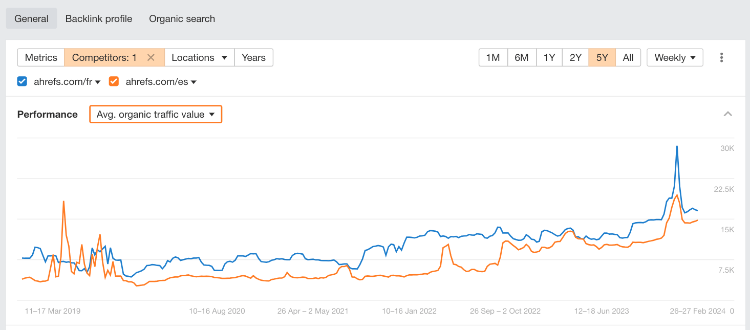 Comparing two website segments using Ahrefs' competitor comparison features.