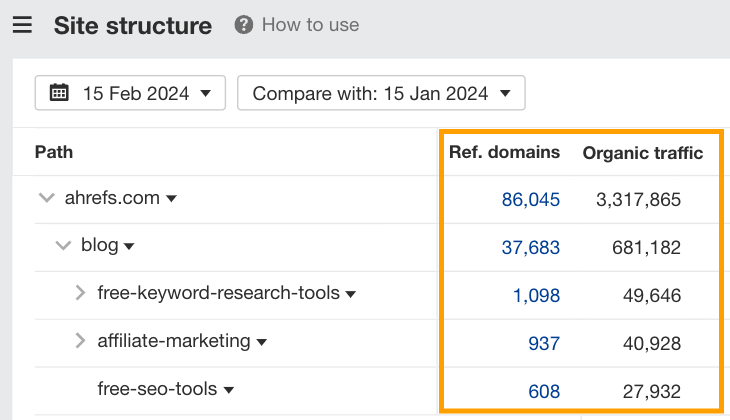 Example of Ahrefs' site structure report.