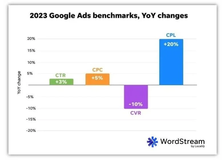 conversion rate optimization - Year over year change of conversion rates