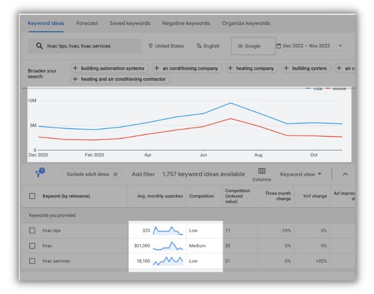 SEO issues - Graph showing change in keyword difficulty.